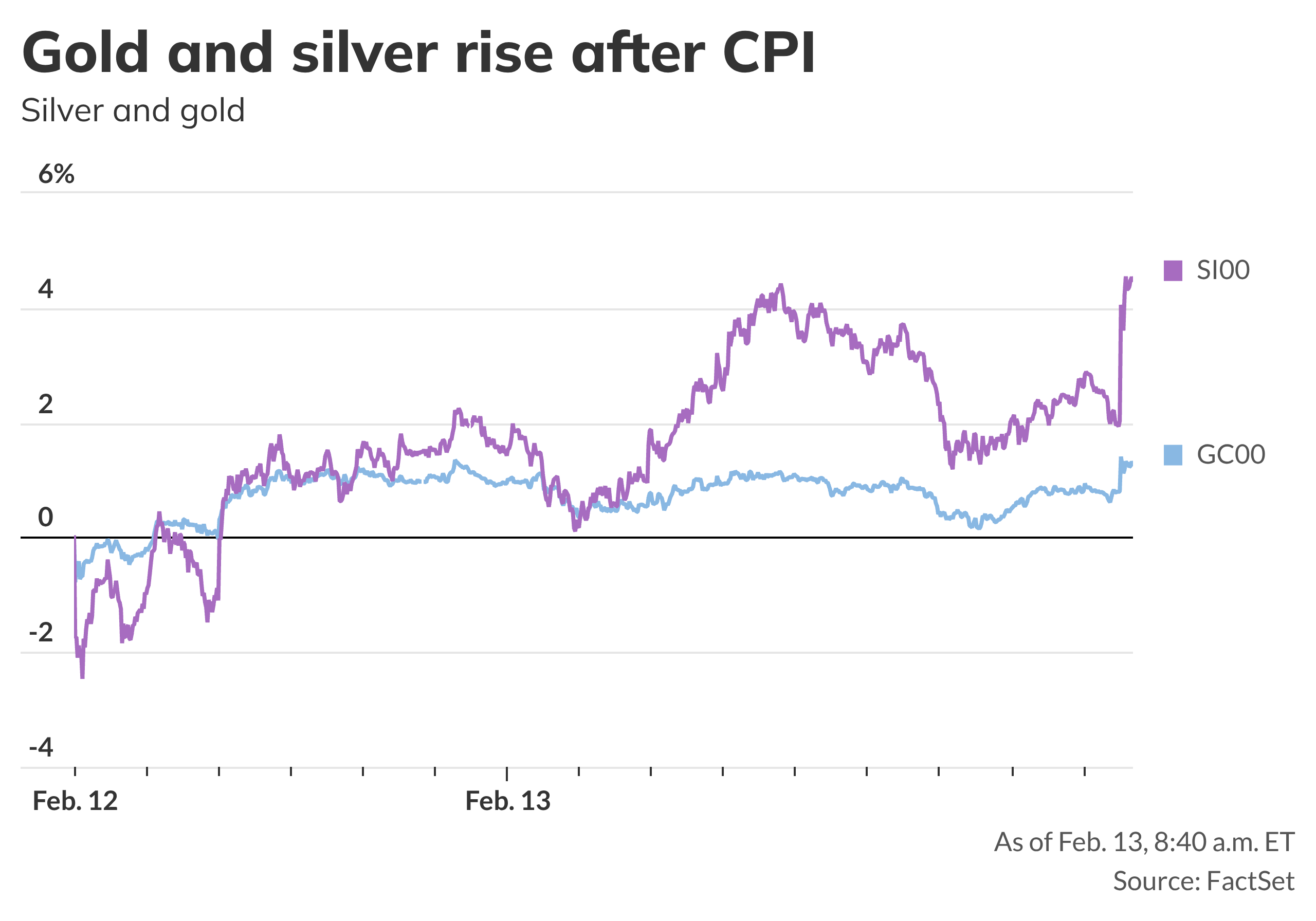 Gold and silver prices climb after tame inflation report - MarketWatch