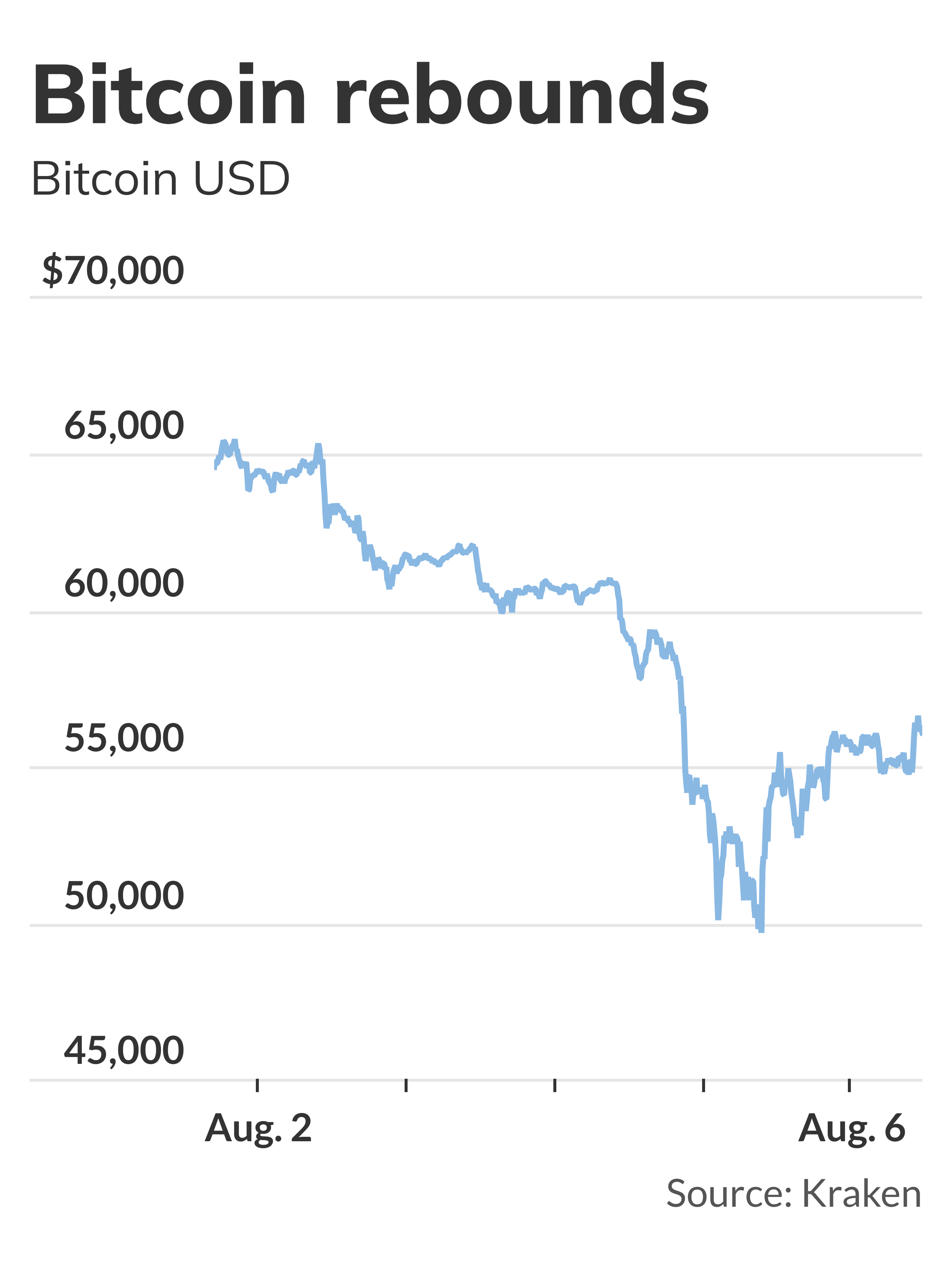 Bitcoin rebounds to $56,000 after steep selloff - MarketWatch
