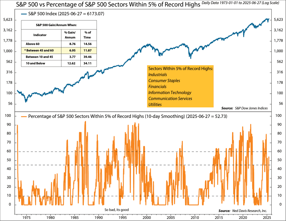 After S&P 500 and Nasdaq records, these parts of the stock