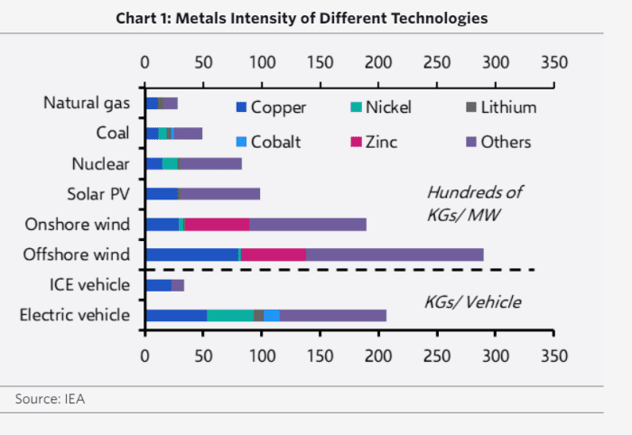 ‘Green’ tech and EVs will lead to ‘huge’ shift in metals demand ...