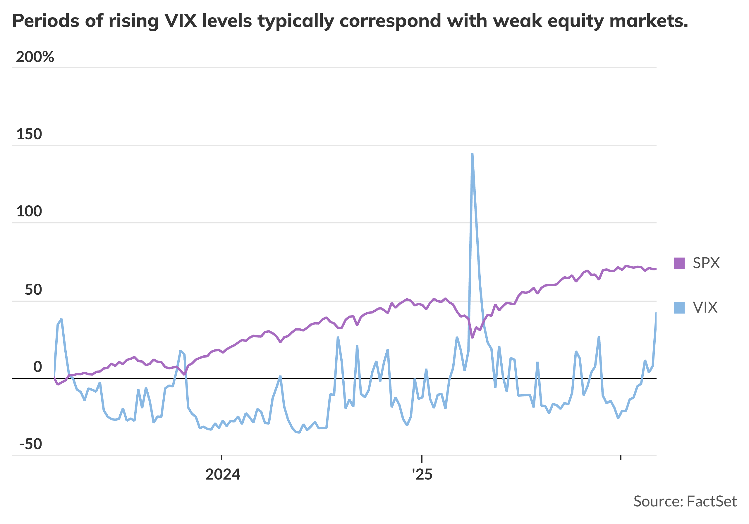 The 'fear index' hits a ten-month high as investors fret over conflict ...