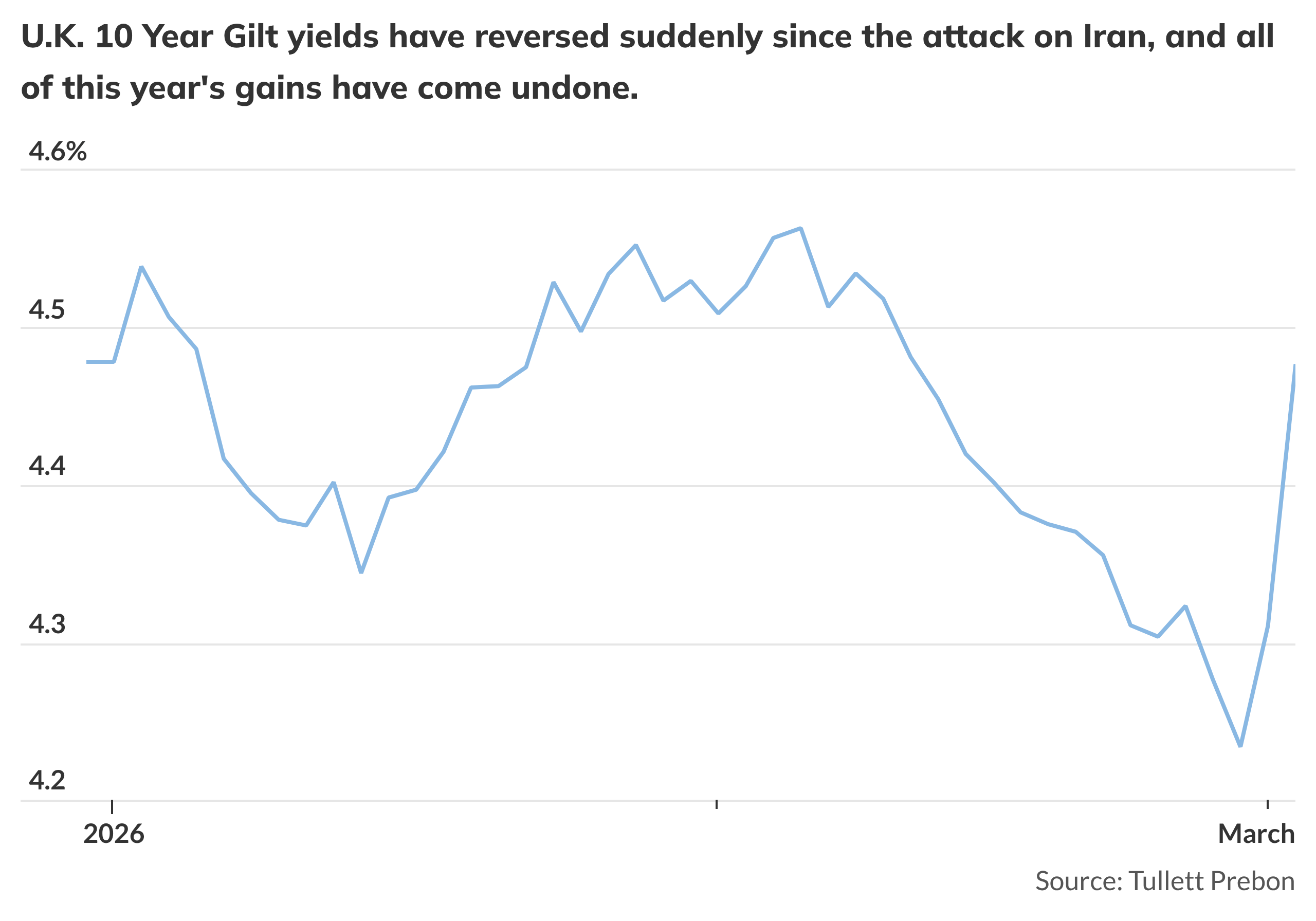Gilt yields surge ahead of key statement from U.K. chancellor - MarketWatch