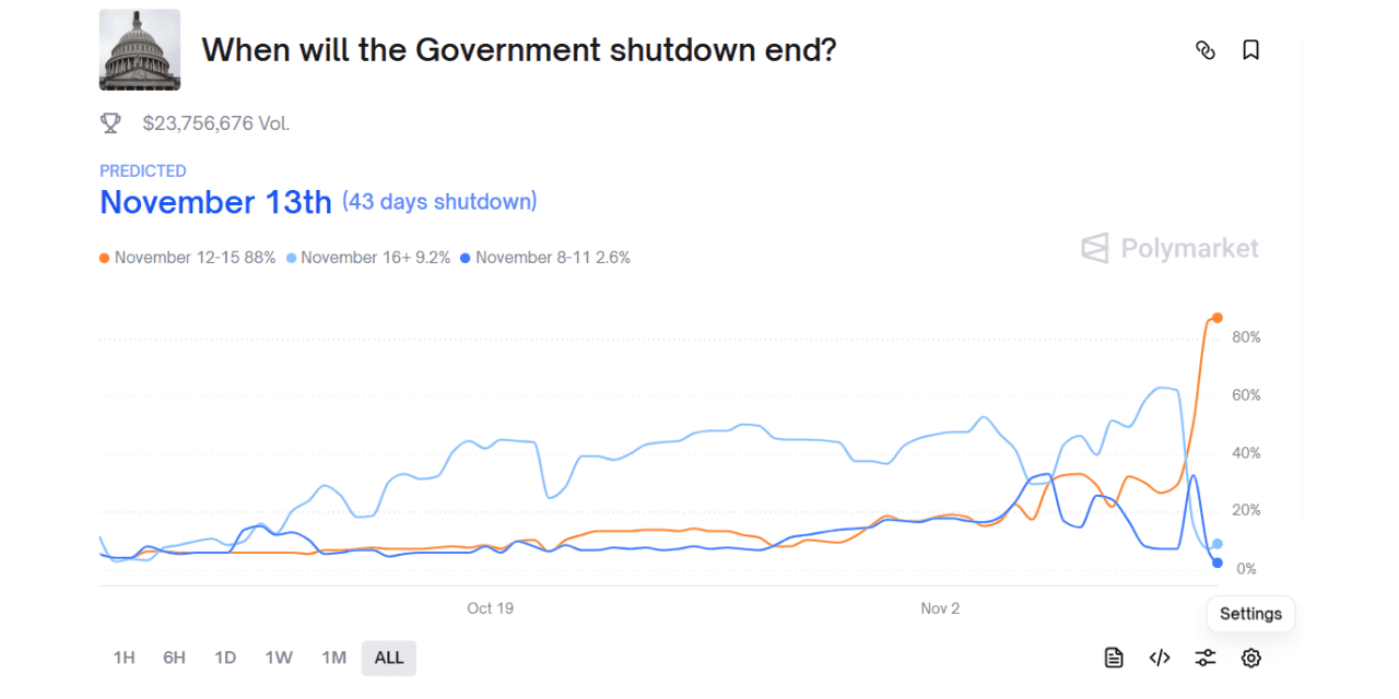 Polymarket investors expect U.S. government shutdown to end on Thursday ...