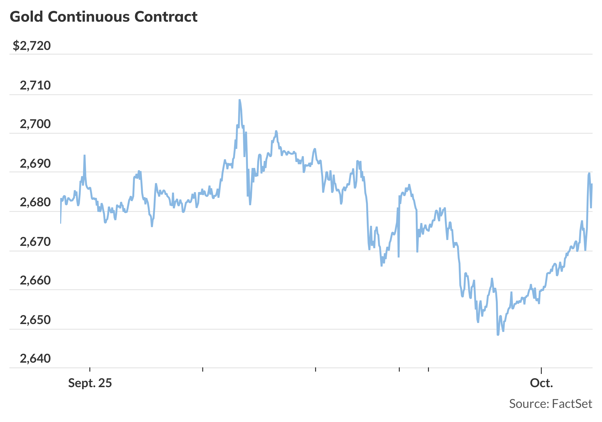 Gold rallies after back-to-back losses as Middle East tensions ...