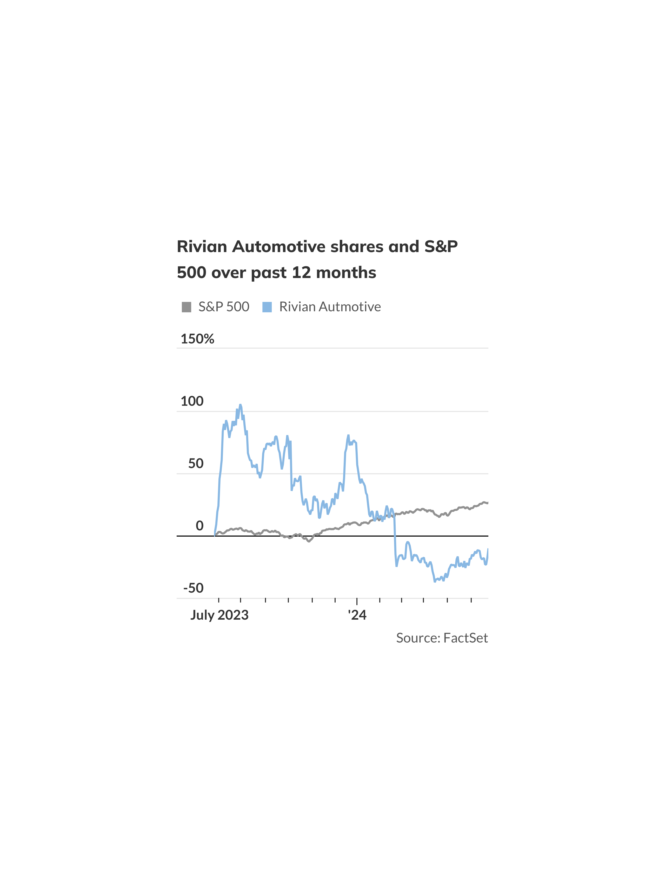 FedEx delivers gains, while Rivian goes into overdrive - MarketWatch