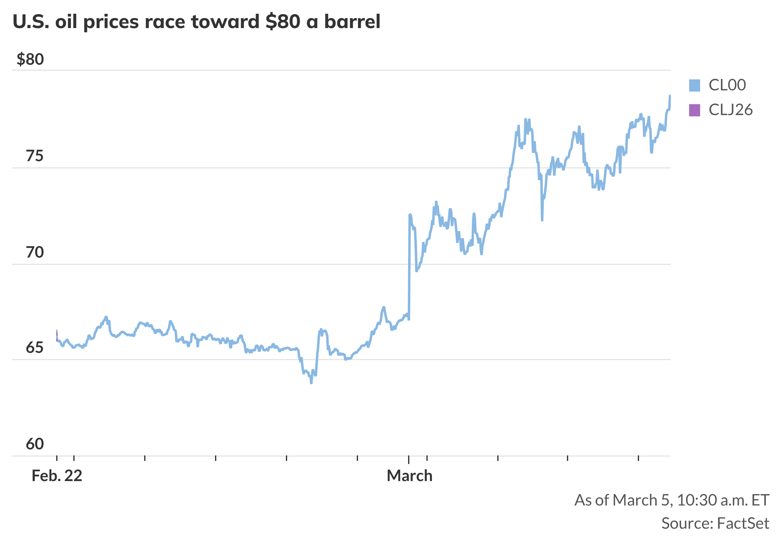 Oil prices approach $80 a barrel on fears of shocks from rising crude ...