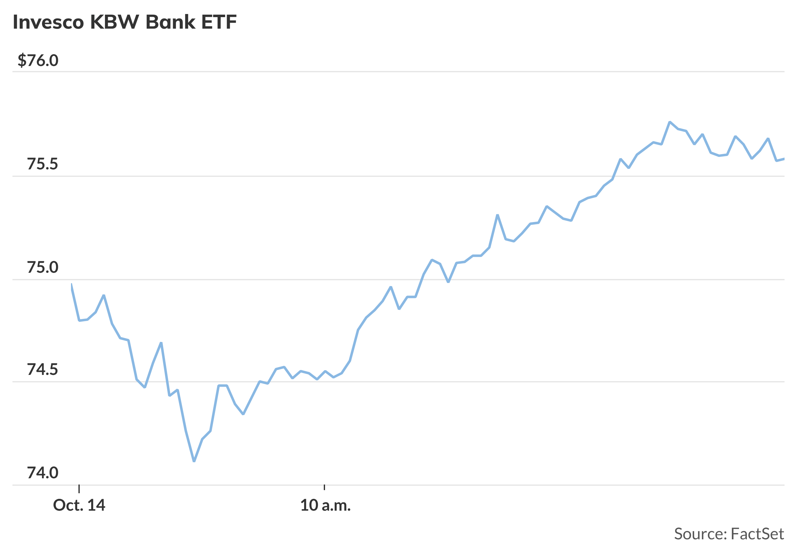 Banking ETF turns higher after struggling following U.S. big-bank earnings  - MarketWatch