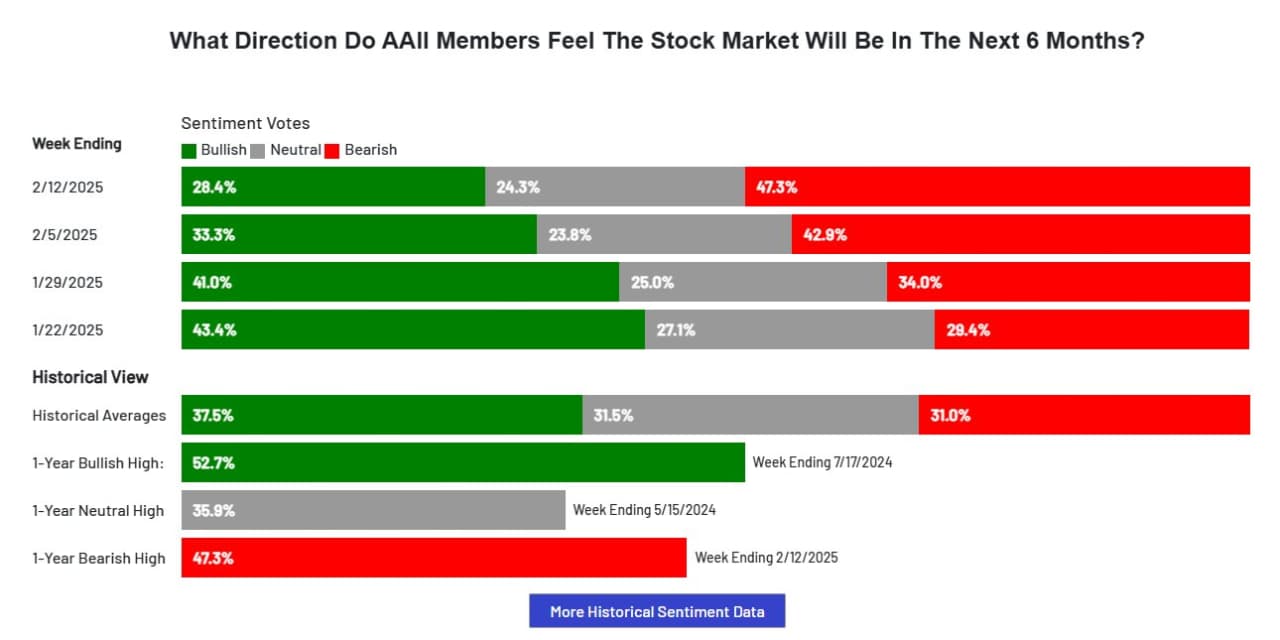 Individual investors increasingly bearish on stocks, latest survey data ...