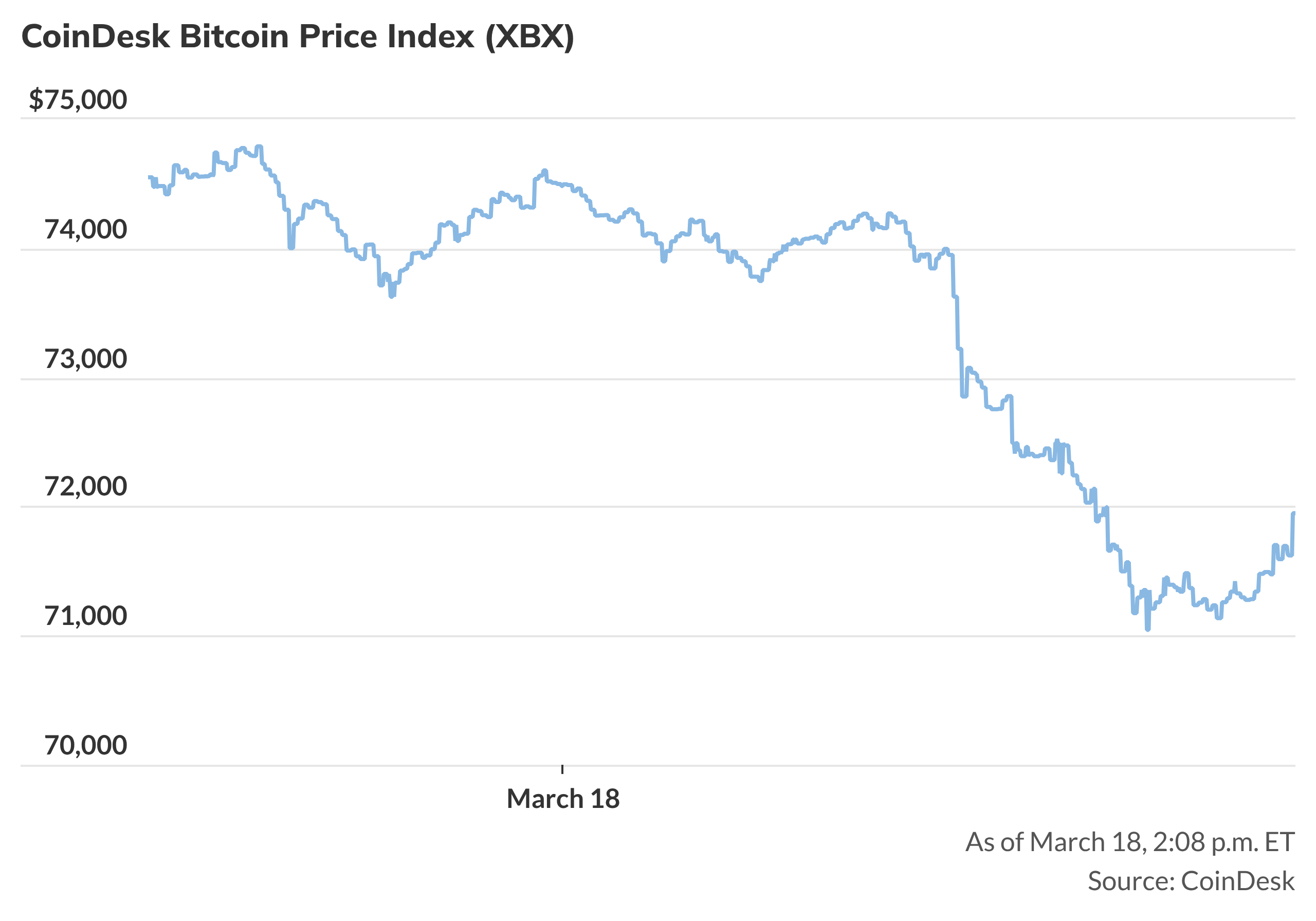 Bitcoin gets a slight boost after Fed maintains its interest rate ...
