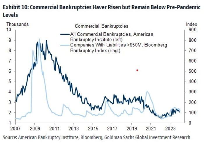 Goldman Sachs Low Probability of US Recession in the Next 12 Months