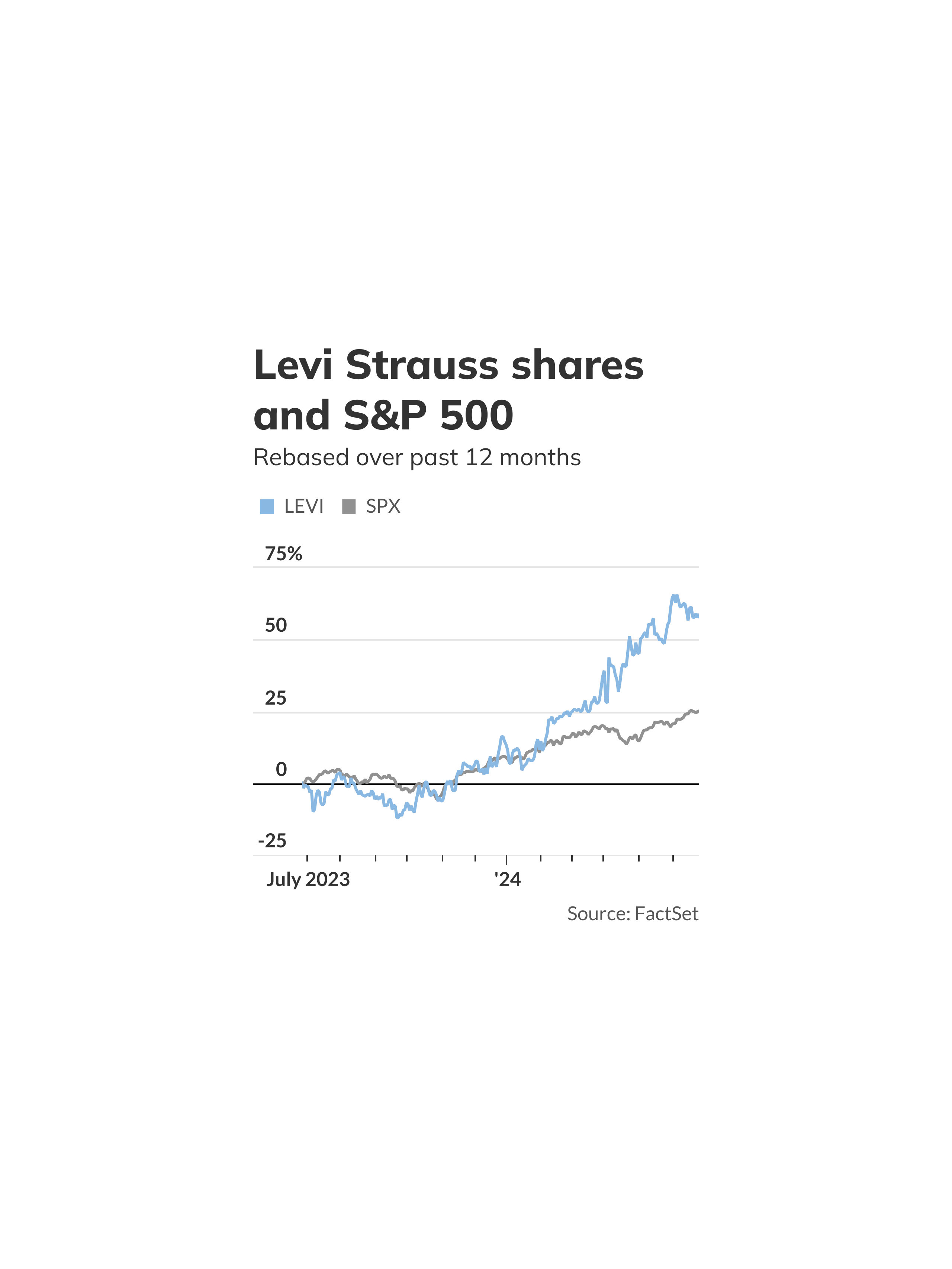 Levi Strauss shareholders have the blues MarketWatch