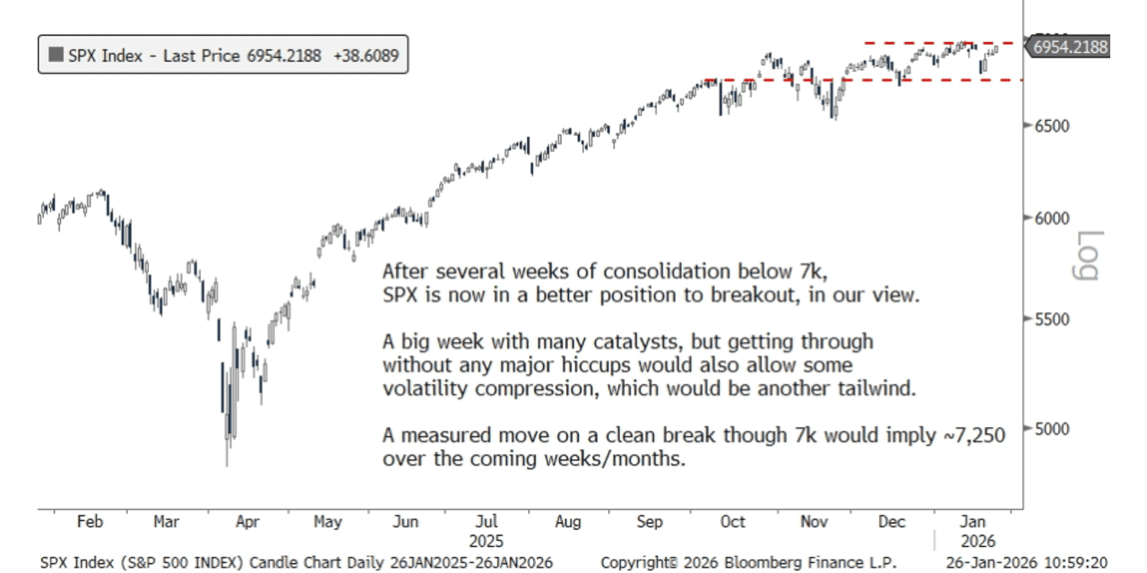 S&P 500's pause for breath sets up burst through 7,000, says BTIG's ...