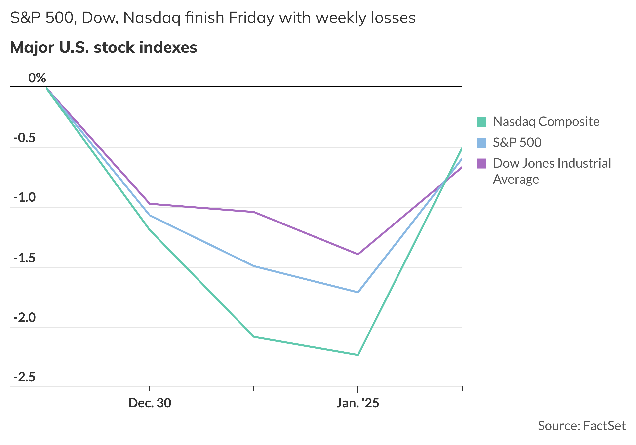 U.S. stocks close higher Friday but S&P 500 still down for the week ...