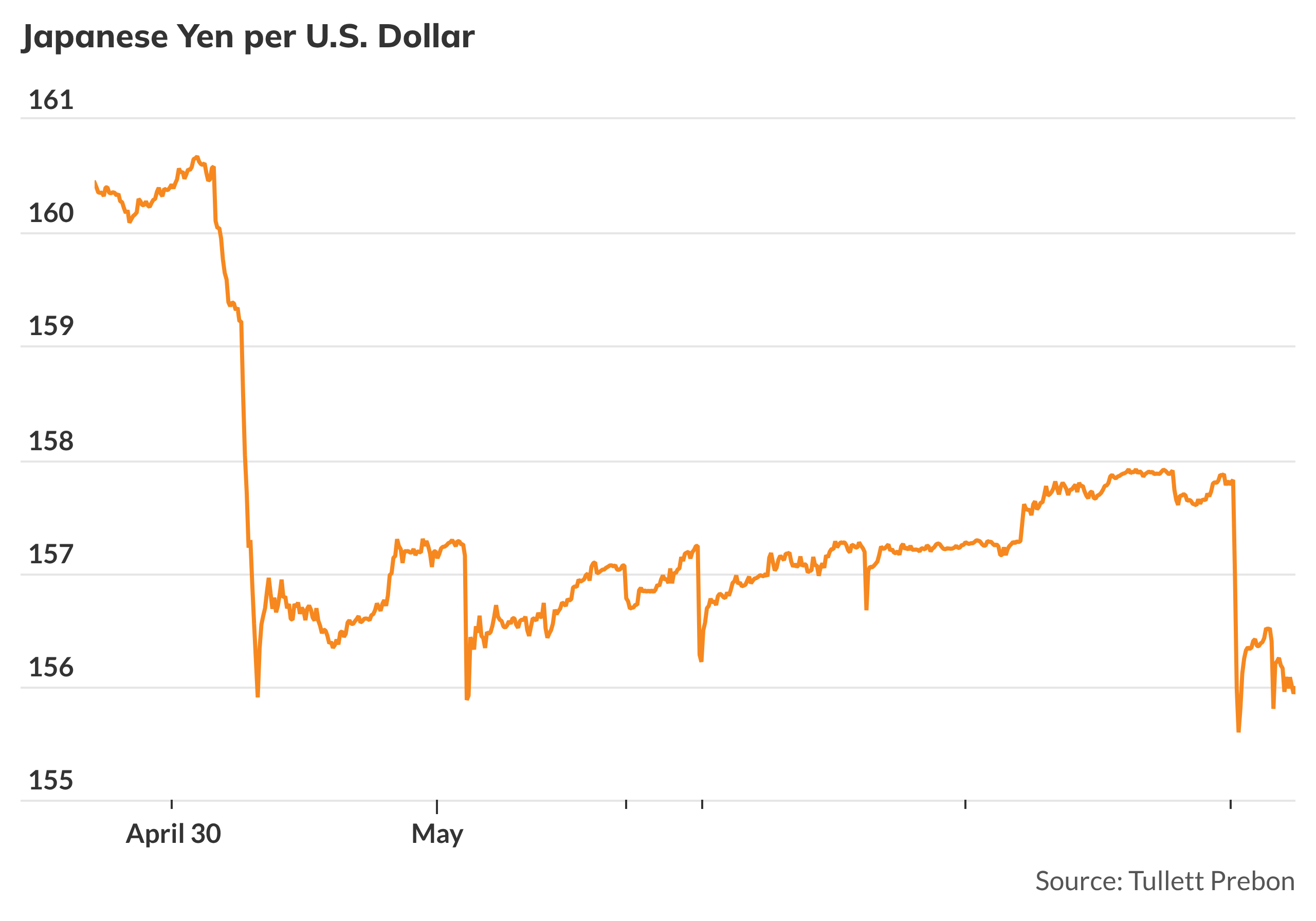 Yen strengthen sharply on likely intervention - MarketWatch