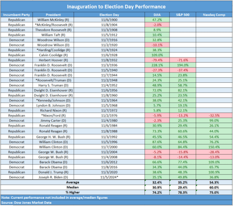 Here’s how stocks have performed under Biden and Harris vs. under Trump