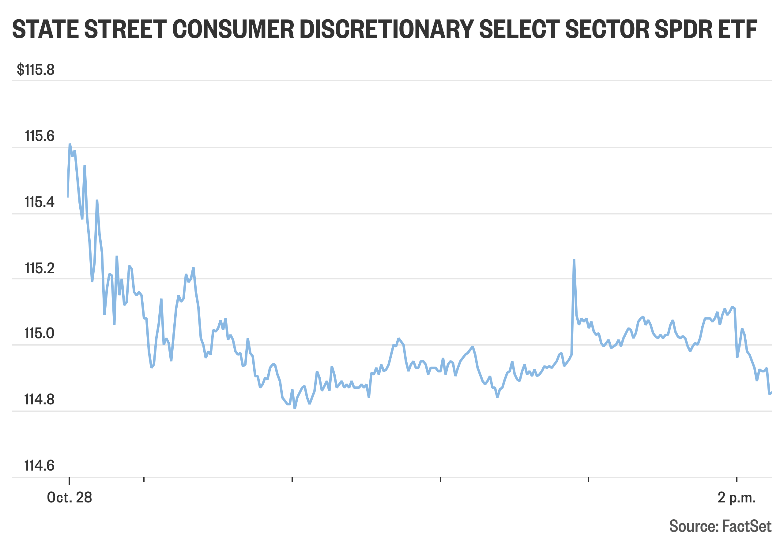 Consumer-discretionary stocks dip, as Fed's 'strong' call on the economy doesn't help