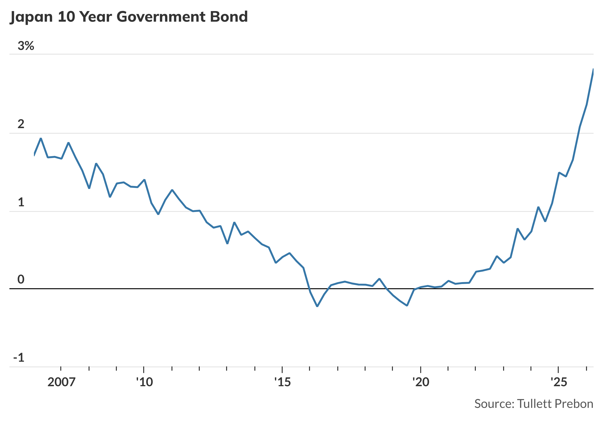 Japanese bond yields at multi-decade highs may pose a wider problem for ...