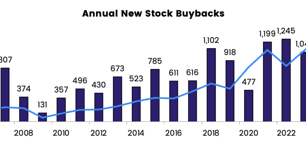 Stock buybacks are likely to set a record in 2024. Here's why ...