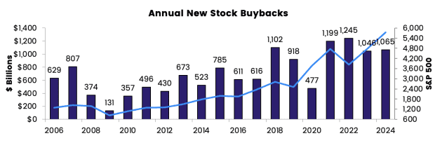 Corporate executives are feverishly announcing stock repurchase programs this year as stock climb to record highs and policy makers roll out plans to increase the 1% buyback tax.