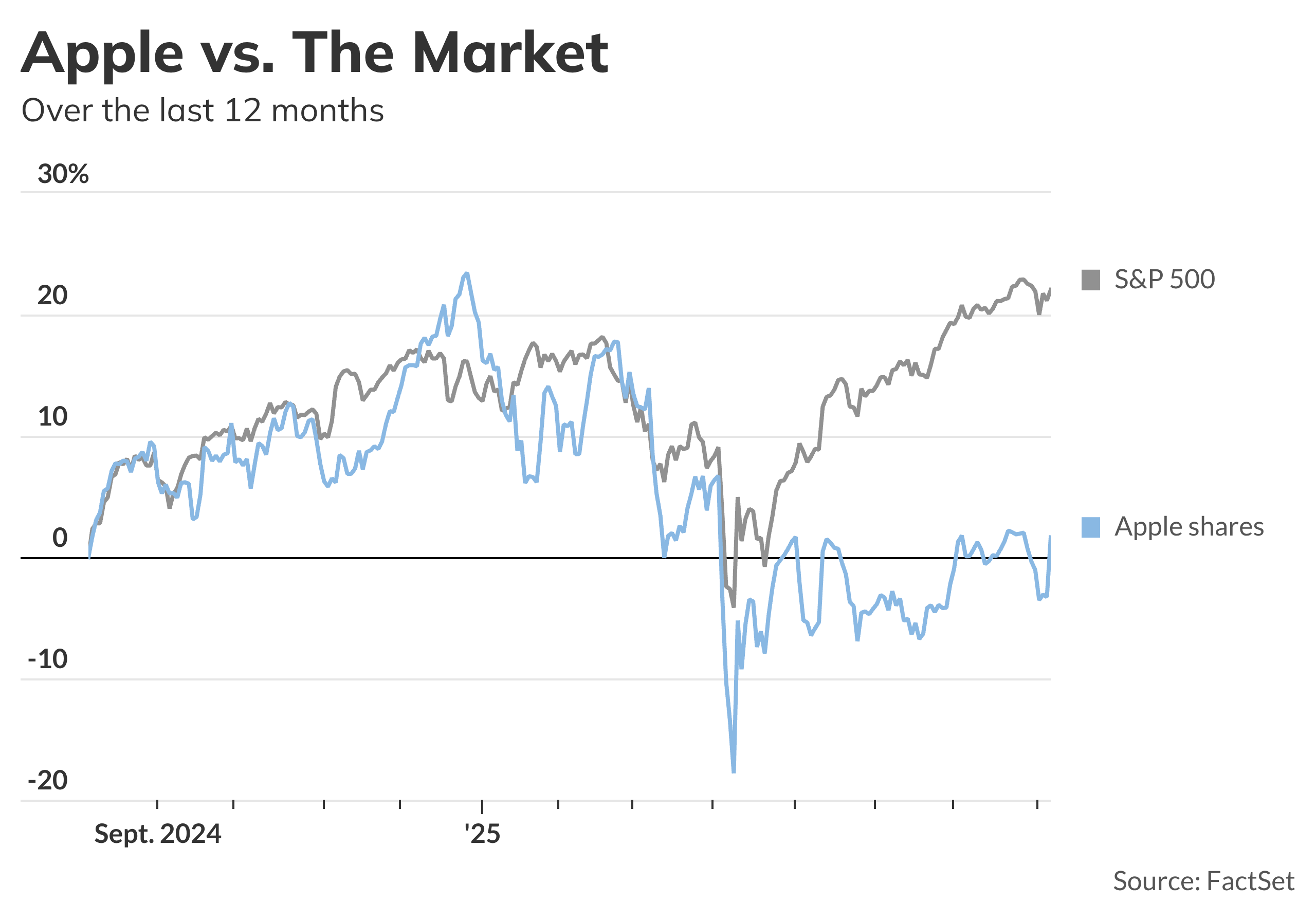 Apple rally continues, and other early movers - MarketWatch