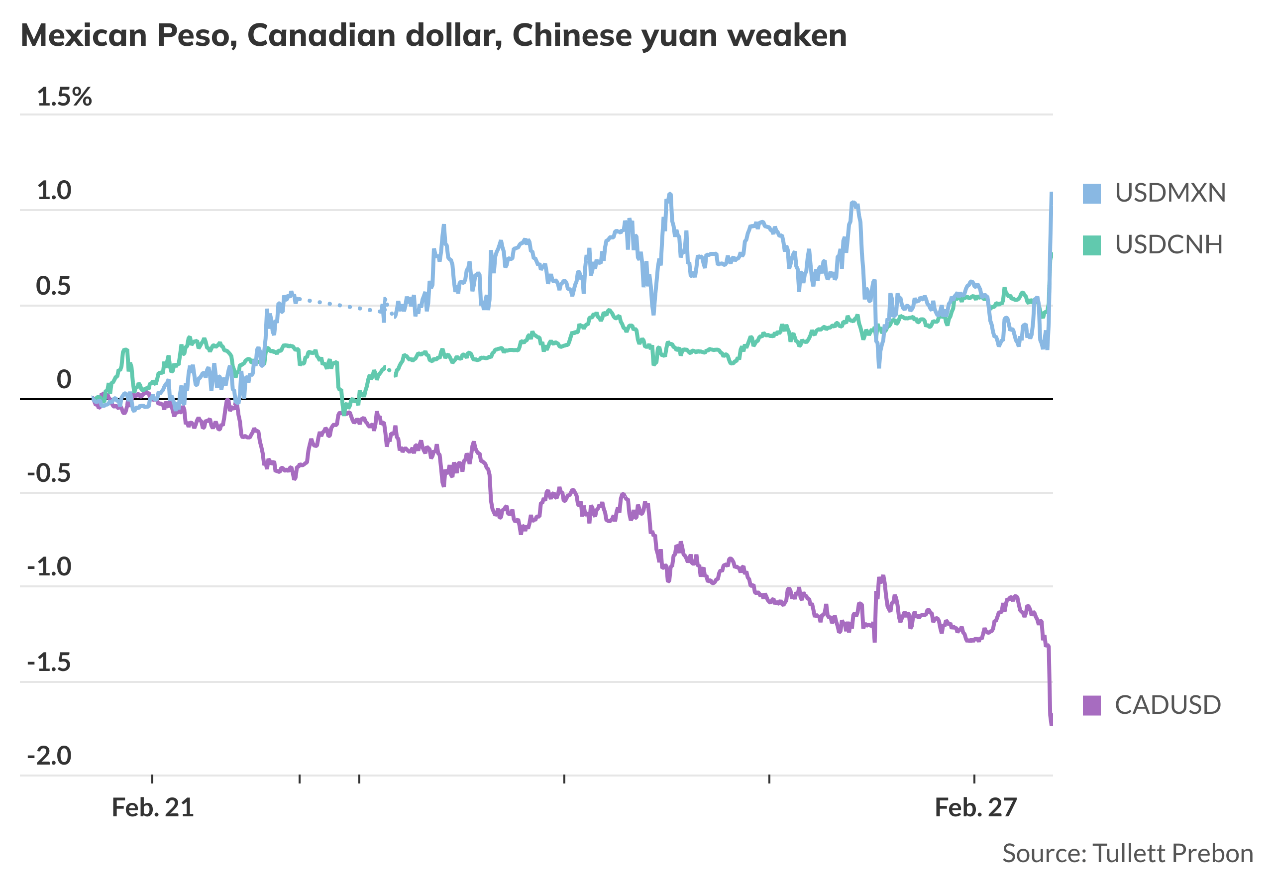 Mexican peso, Canadian dollar, Chinese yuan slump as Trump says tariffs  will take effect - MarketWatch