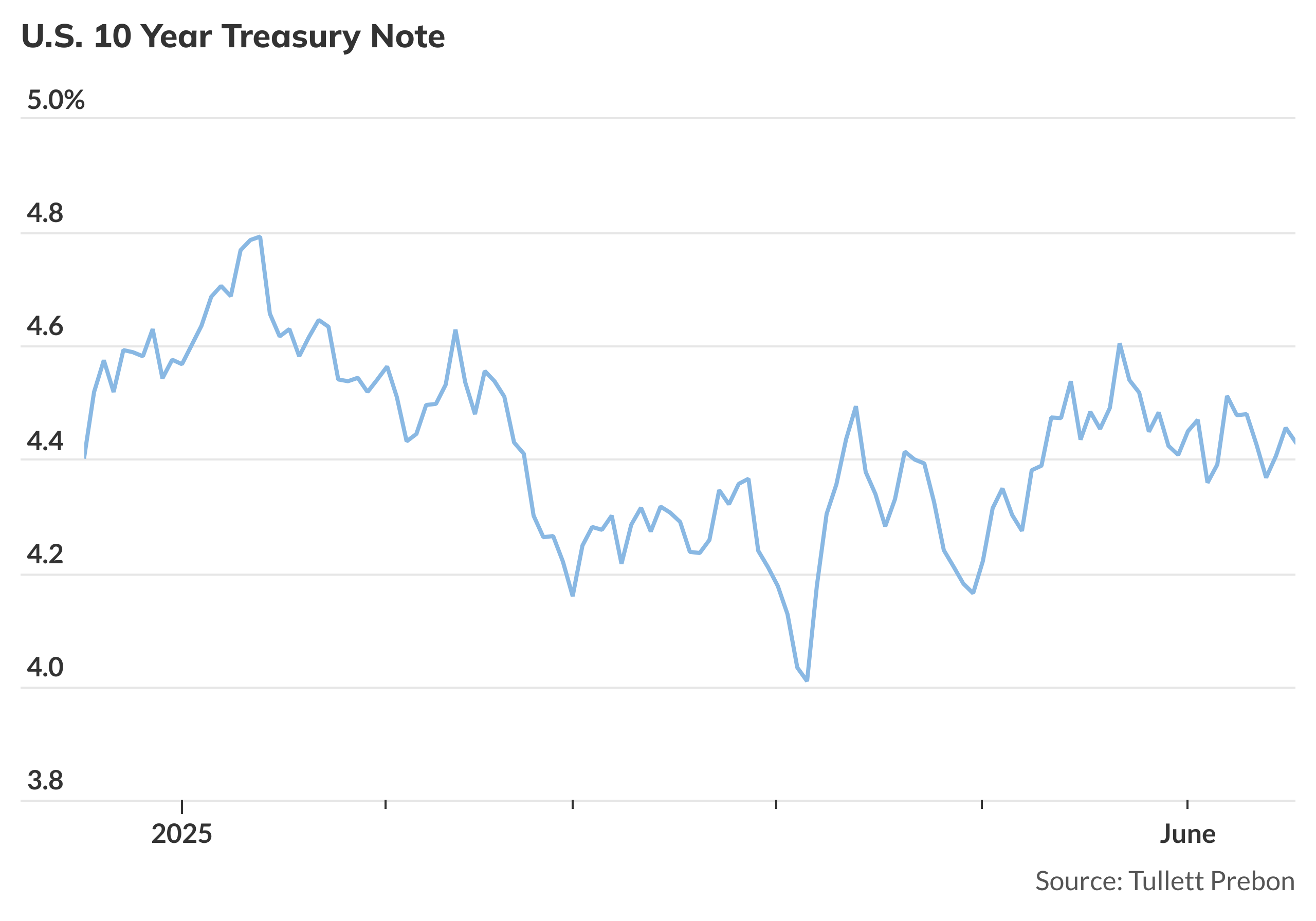 Treasury yields dip ahead of Fed meeting - MarketWatch