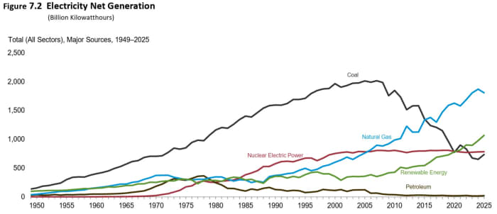 Line chart showing electricity net generation by major sources from 1949 to 2025.
