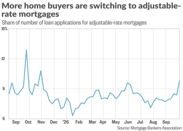 Line graph showing the share of loan applications for adjustable-rate mortgages over time, from September to September.