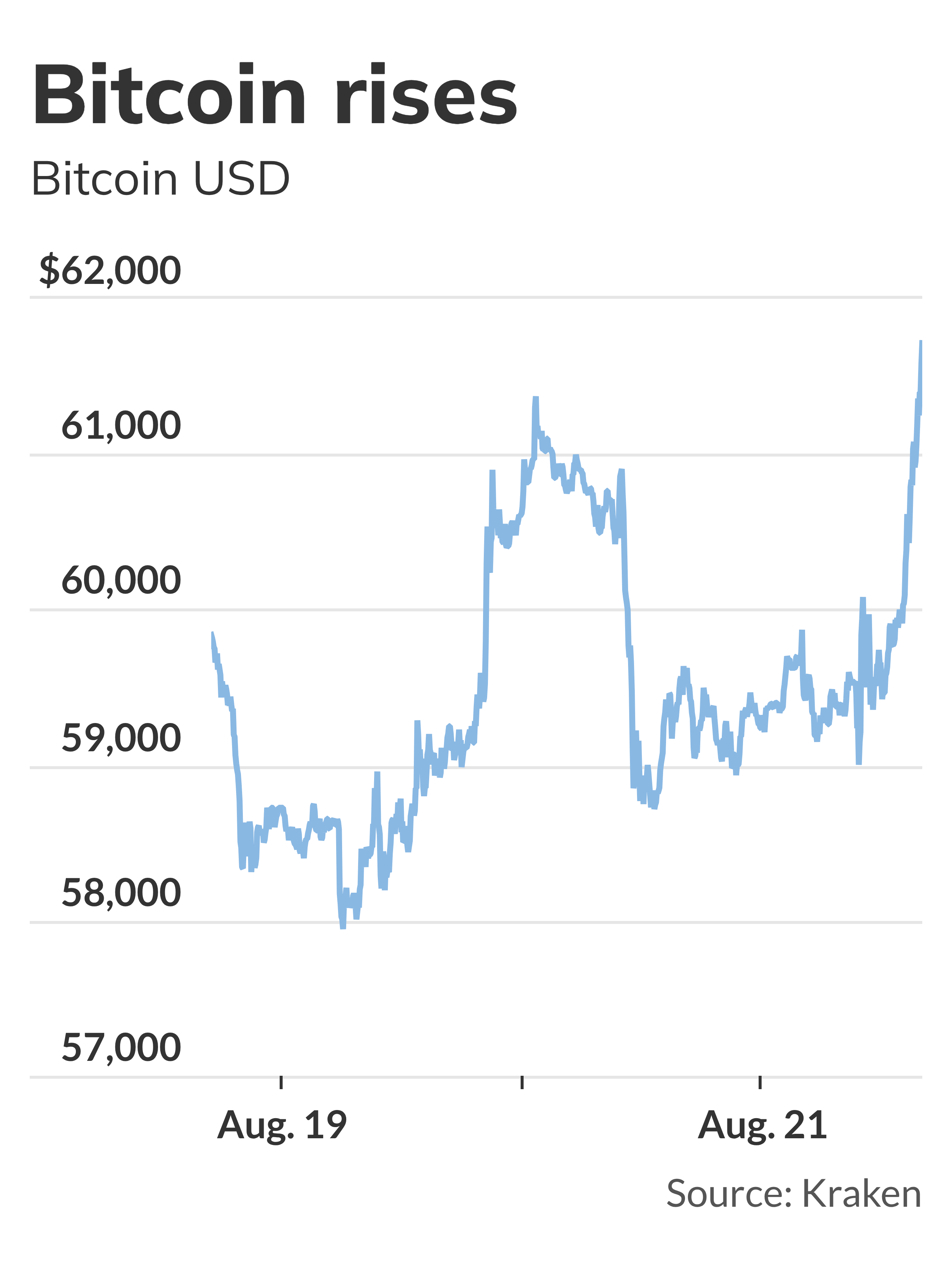 Bitcoin rises after Fed minutes suggests support for September  interest-rate cut - MarketWatch