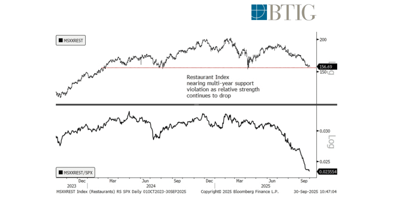 Slide in restaurant stocks raises concerns about consumer health, says ...