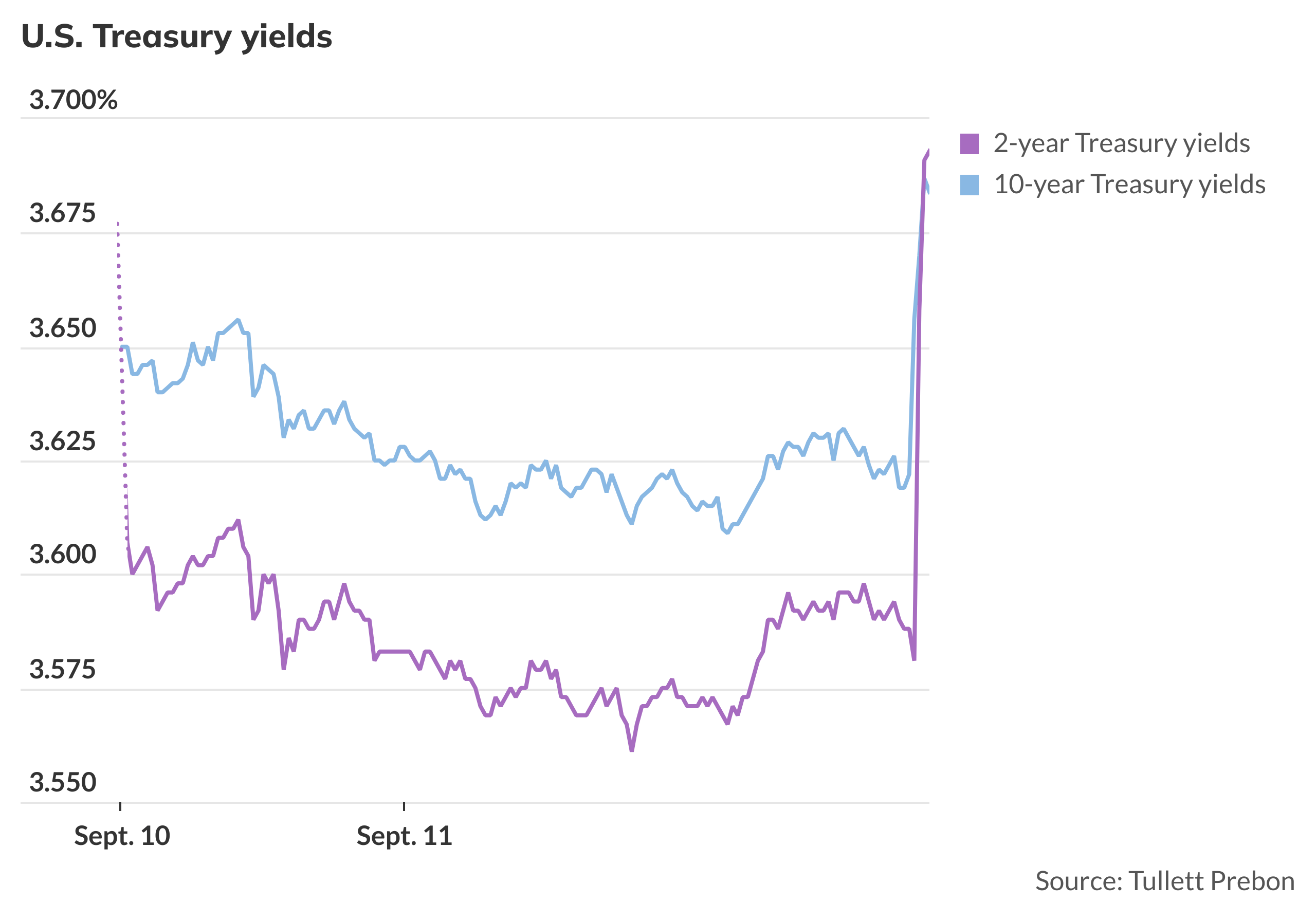 Treasury yields rise after fresh CPI inflation report - MarketWatch