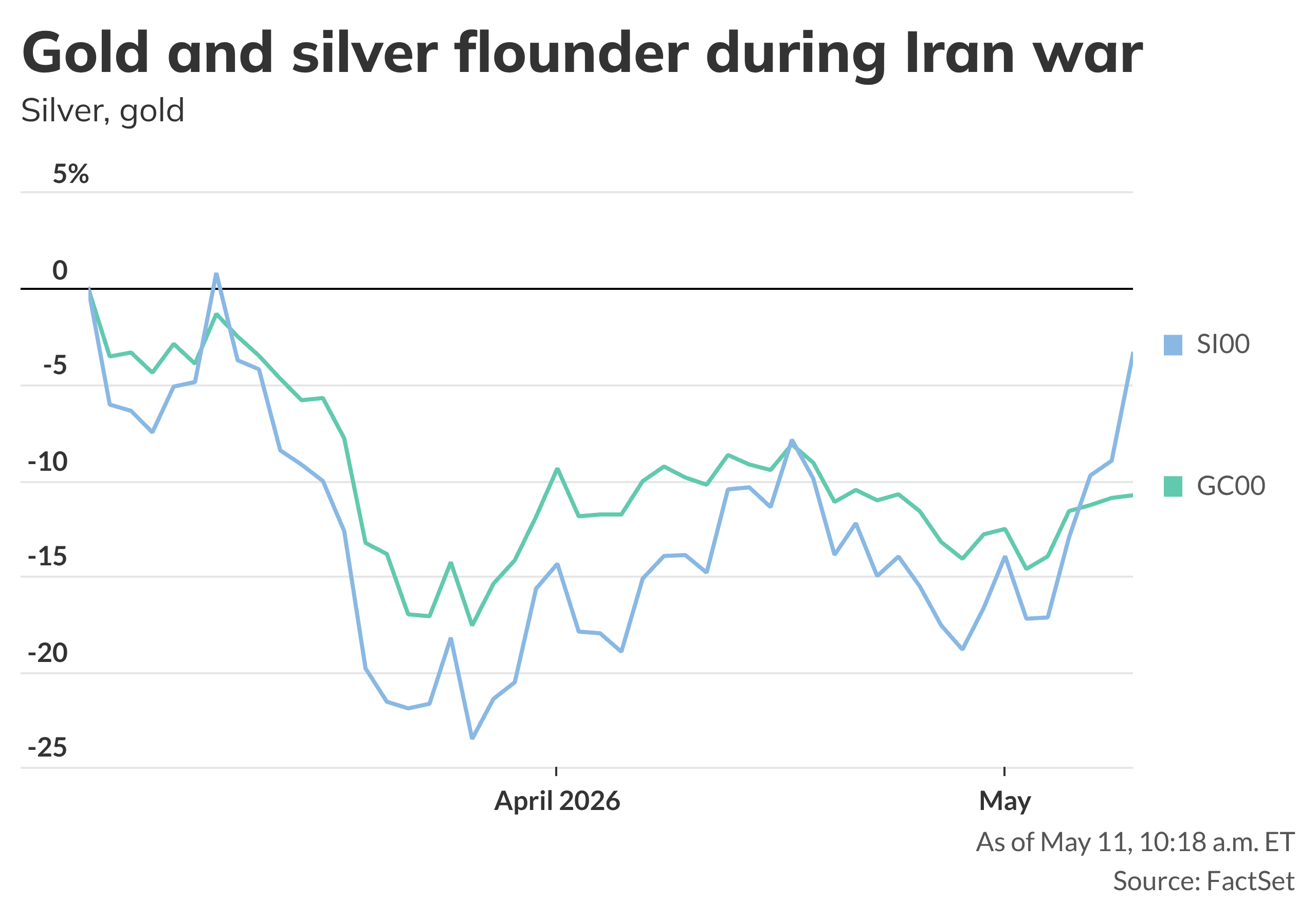 Gold edges up but lags silver's 16% jump in May - MarketWatch