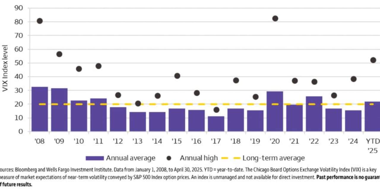 Current market volatility is above the historical average. That may ...