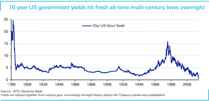 10 year treasury yield