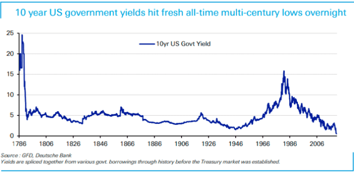 Us treasury yield 10 year