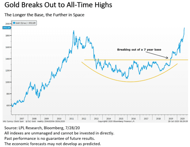 What Does A Stratospheric Rally For Gold Mean For The Stock Market Marketwatch