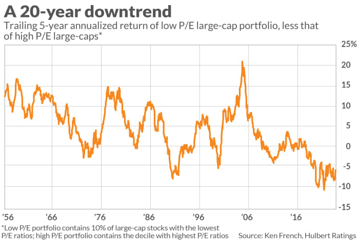 Has the P/E ratio outlived its usefulness? - MarketWatch