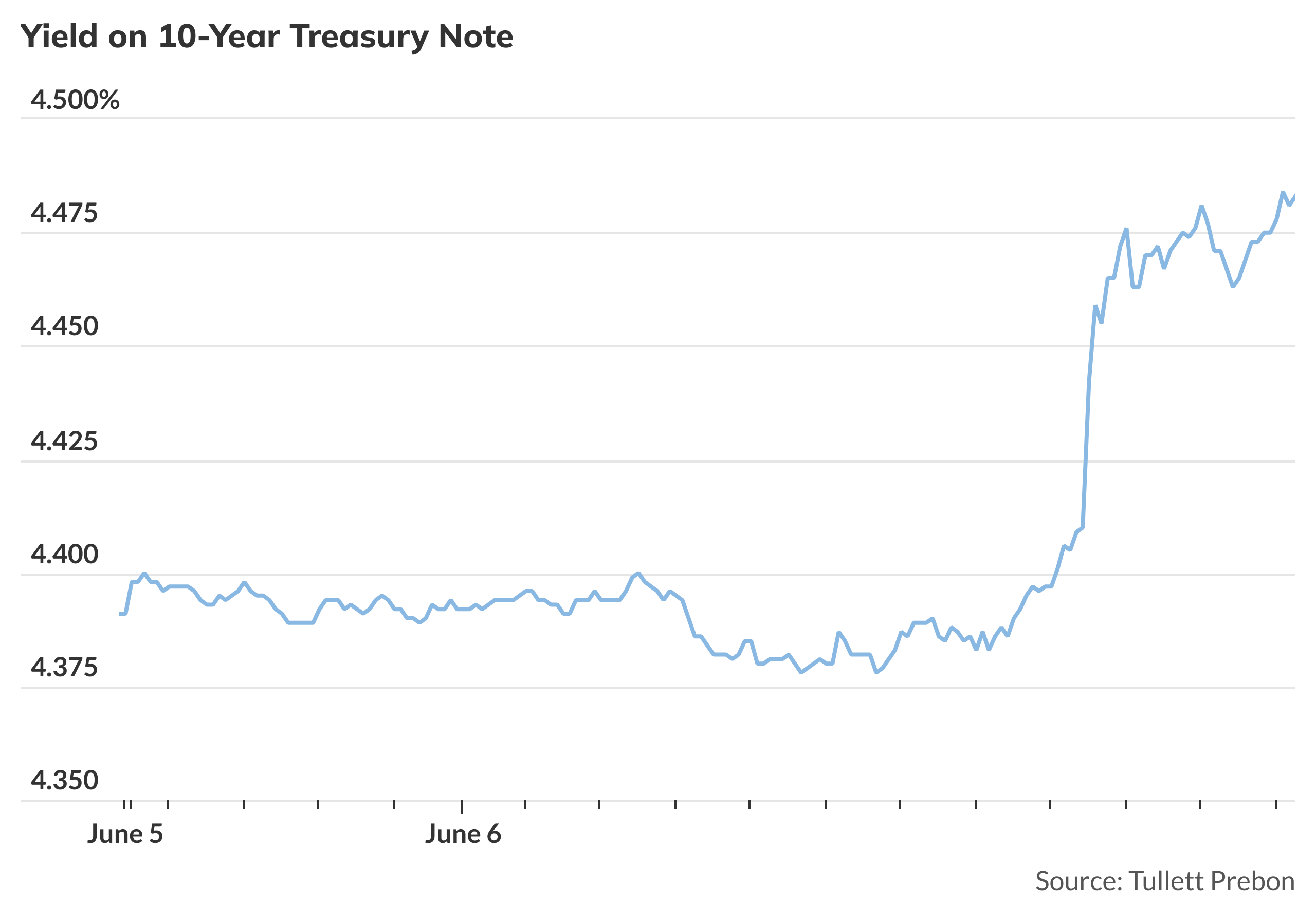 10-year Treasury yield near session high as bond-market selloff picks ...