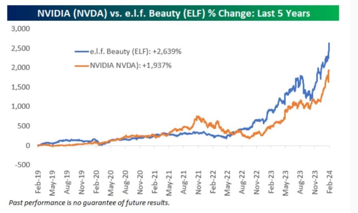 Nvidia'nın pabucunu dama atan g&uuml;zellik devi: ELF Beauty 3 Borsatek