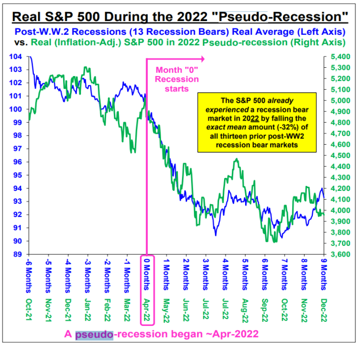 Stock market will struggle to rise by more than 2 by mid2024, says