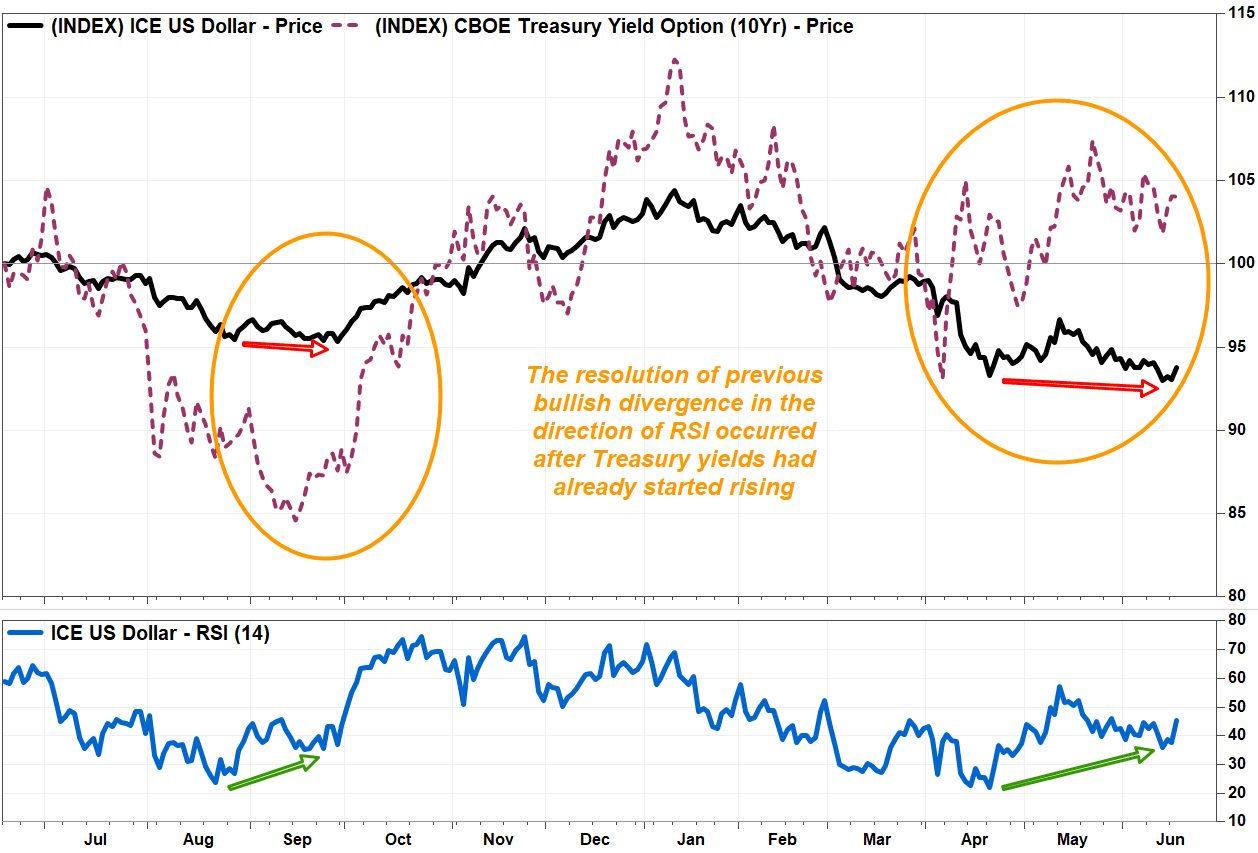 The dollar could be set up for a nice bounce soon, these charts show -  MarketWatch