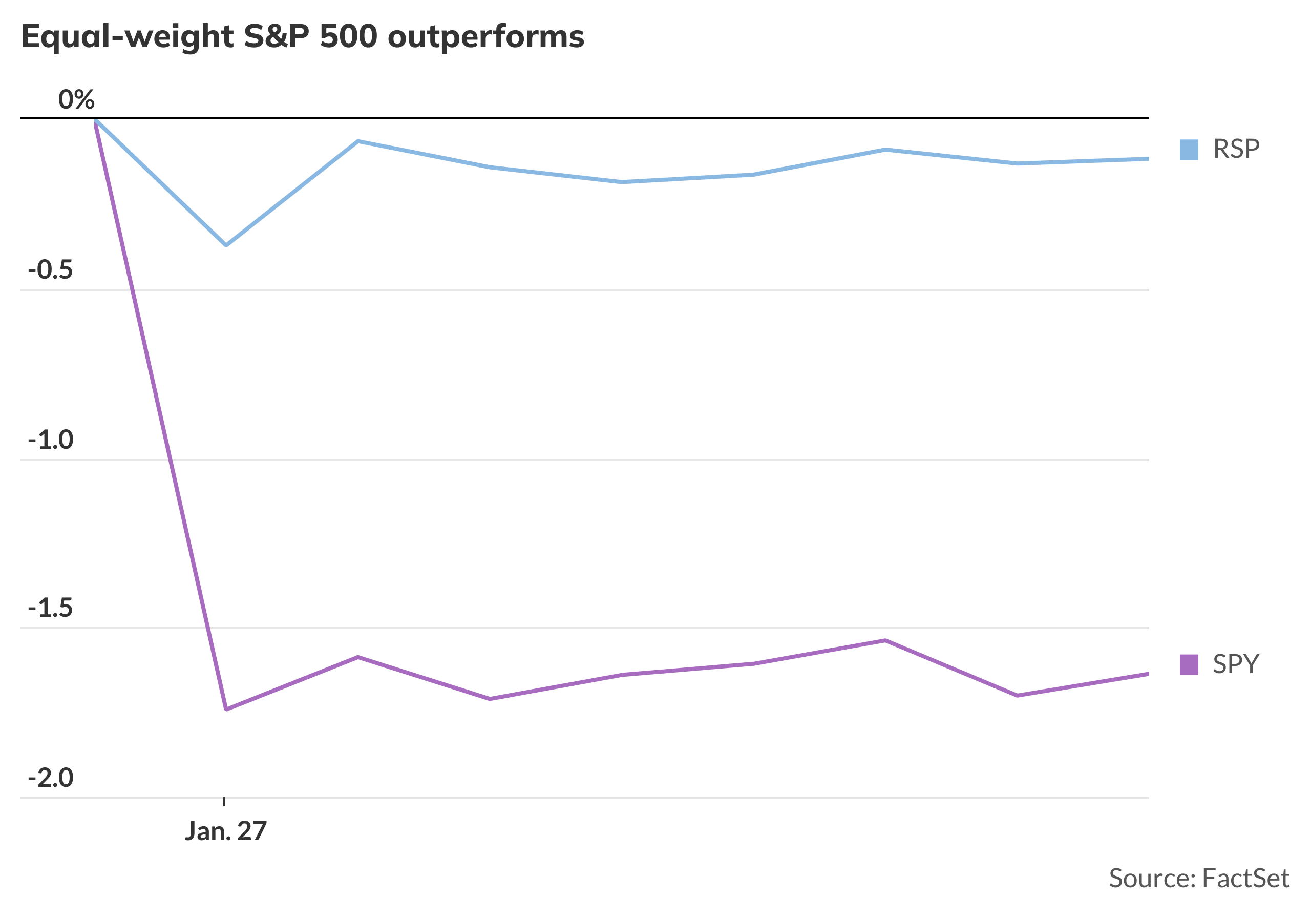Let's hear it for the S&P 493 - MarketWatch