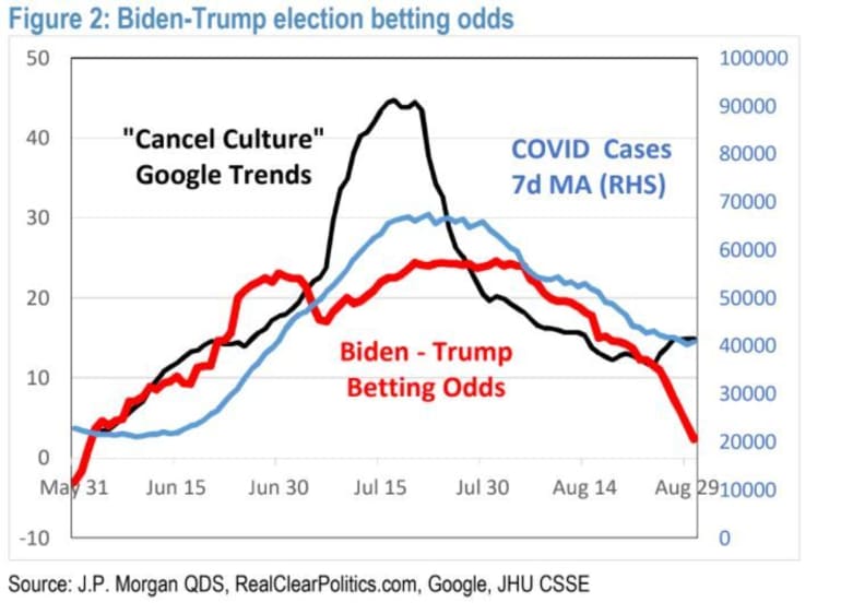 Betting markets now see a Trump 2024 win as likelier than a Biden victory -  MarketWatch