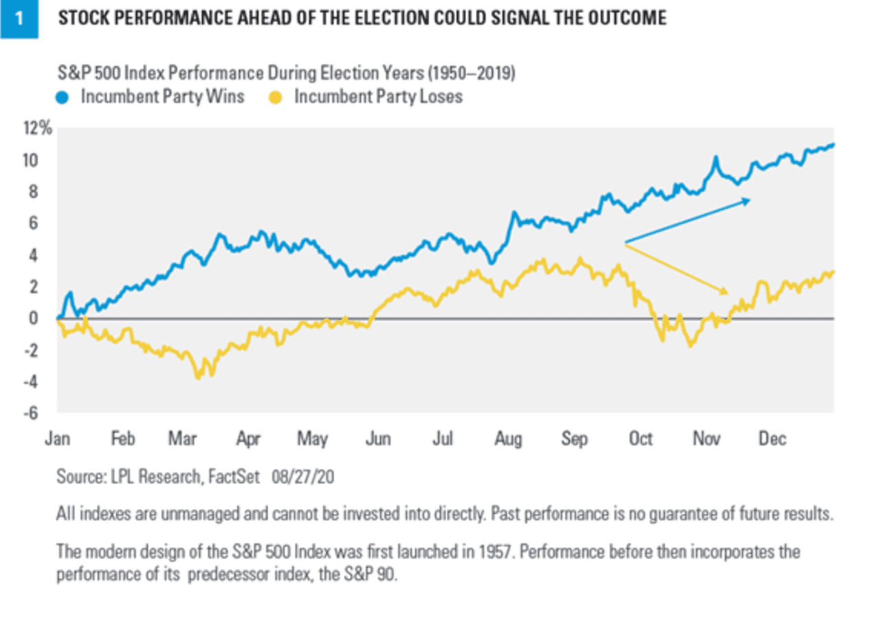 One Stock-market Metric Has Predicted Presidential Election Results ...