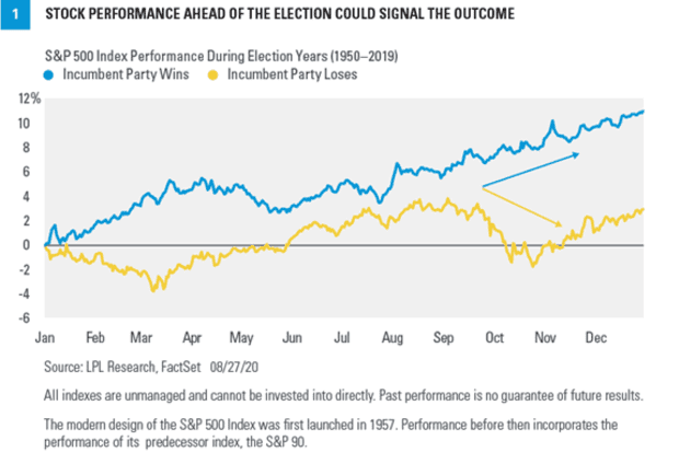 One stock-market metric has predicted presidential election results since  1984 - MarketWatch
