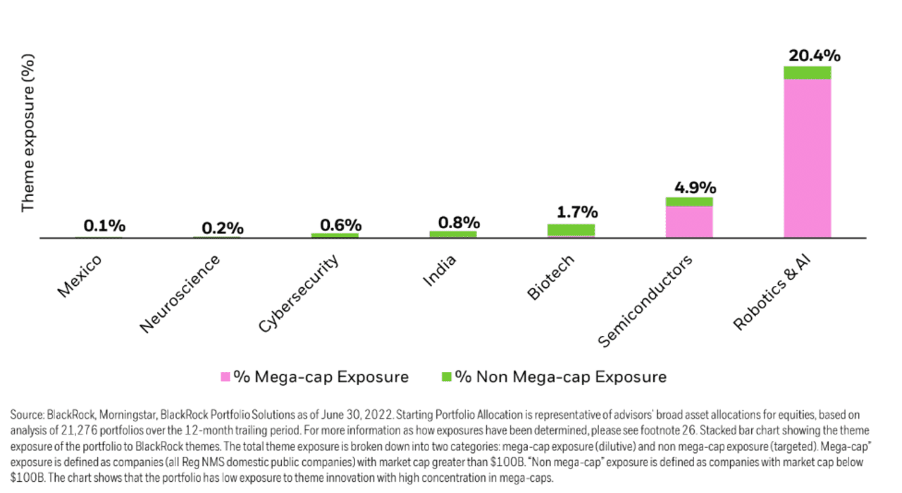 How Much Thematic Exposure Do Stock Market Investors Have Here S What   Im 22882122