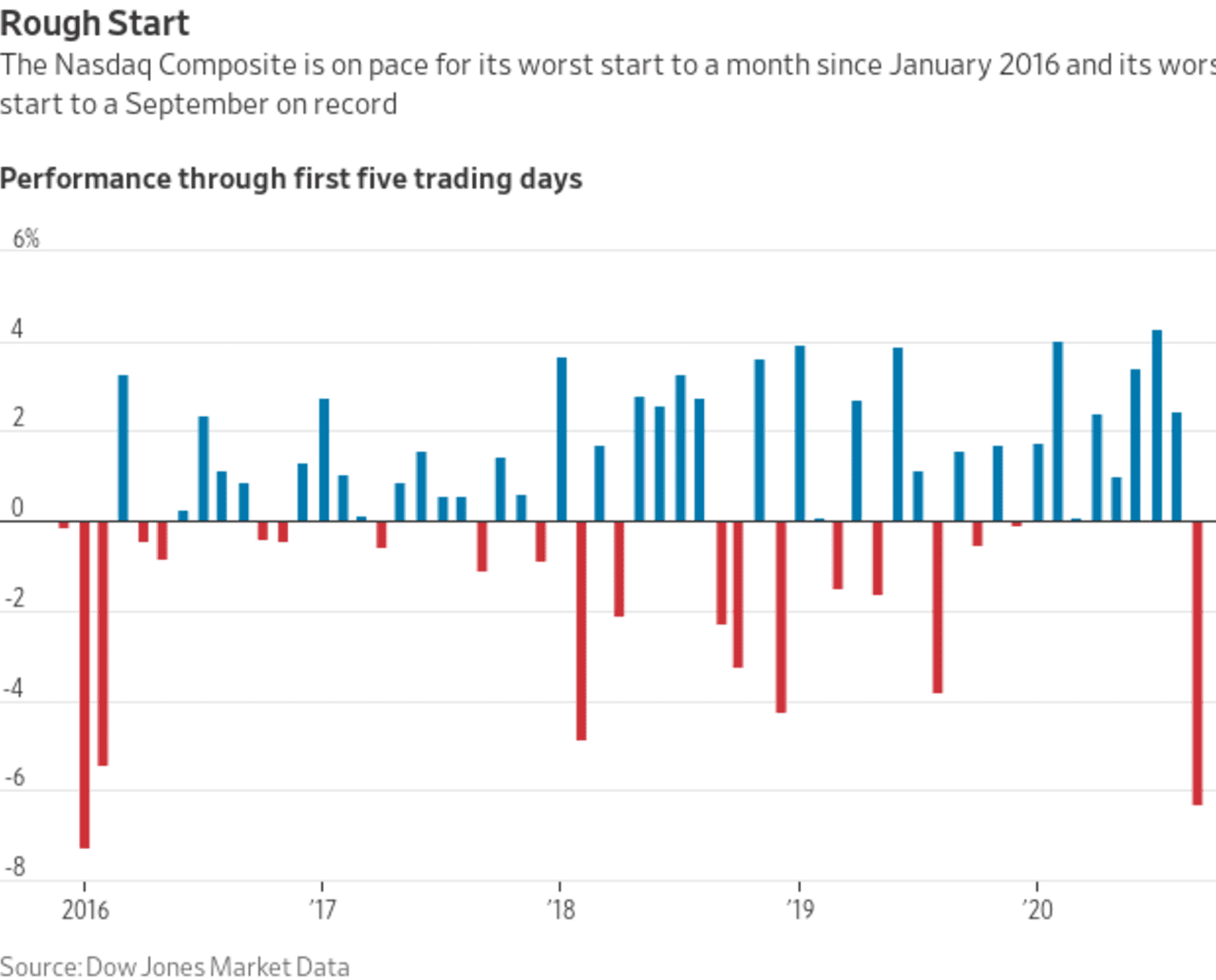 The Nasdaq Just Marked The Fastest 10% Plunge In History--again ...