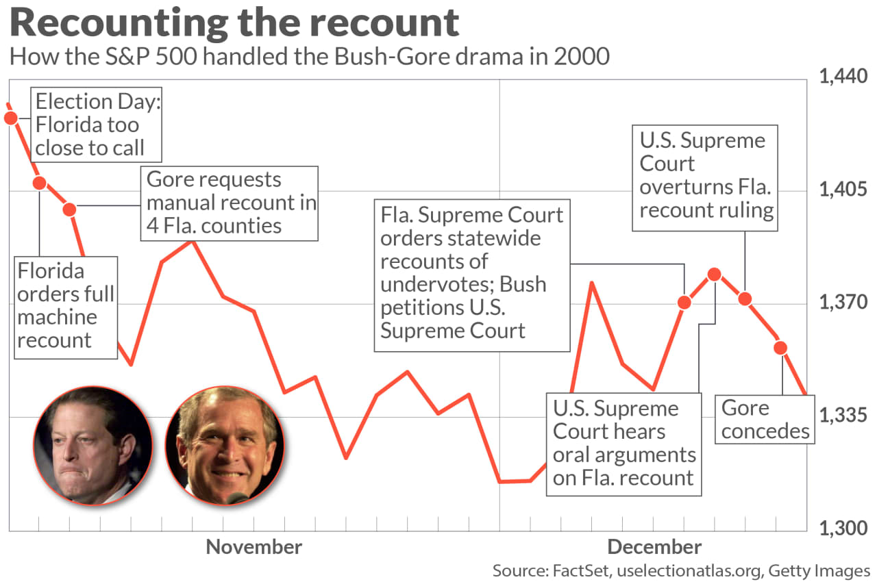 al gore bush supreme court