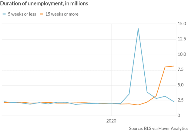 Temporary Layoffs Are Becoming Permanent Job Losses Marketwatch