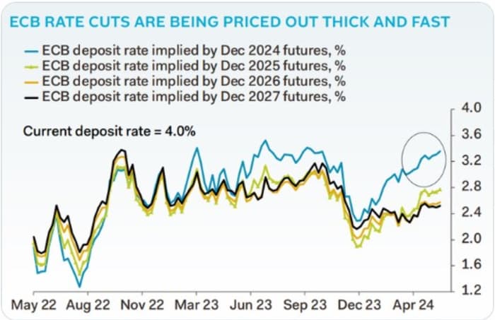 Traders expect a hawkish cut from the ECB. What it means for markets. -  MarketWatch